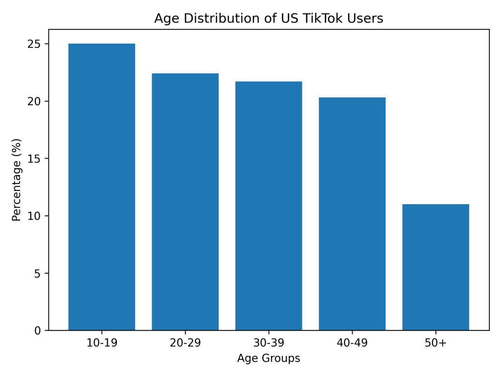 Chart Detailing the Age Distribution of TikTok Users in the US