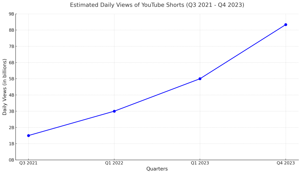 Estimated daily views of YouTube Shorts Globally