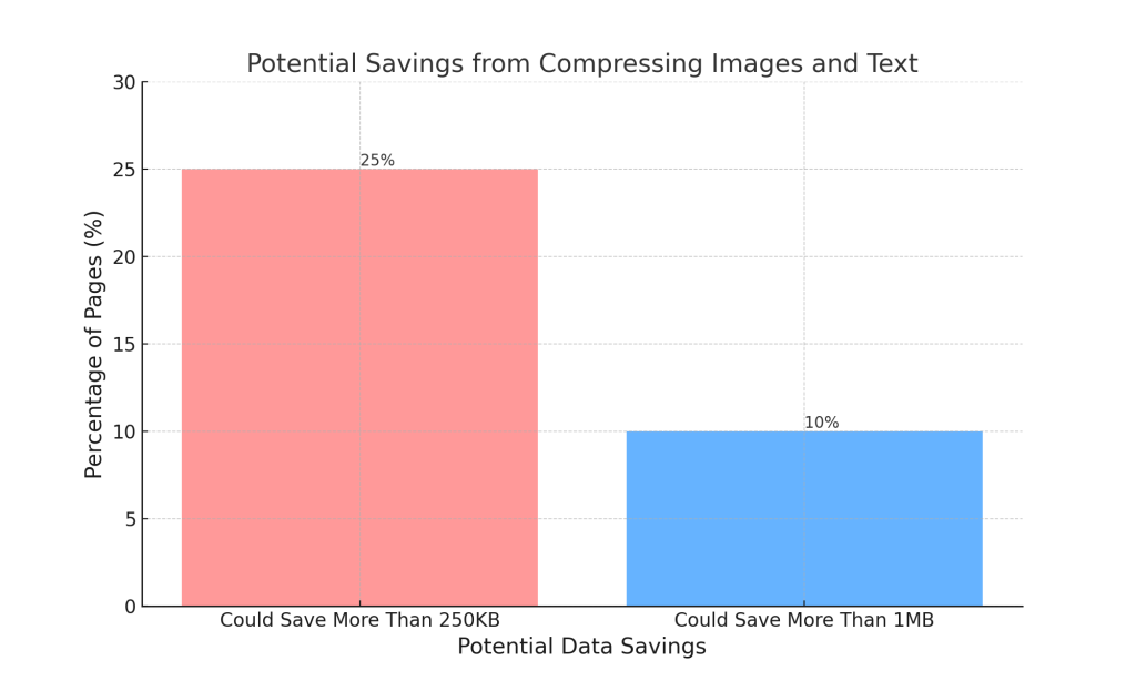 Chart Showing How Compressing Images Will Help With Load Time