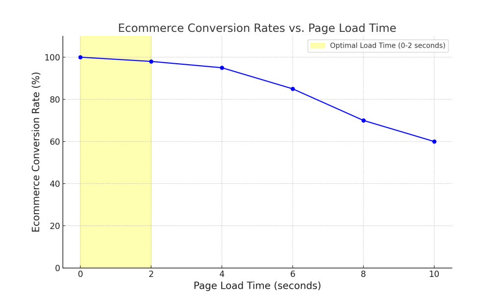 Chart Comparing Load Time and Conversion Rates for eCom Sites
